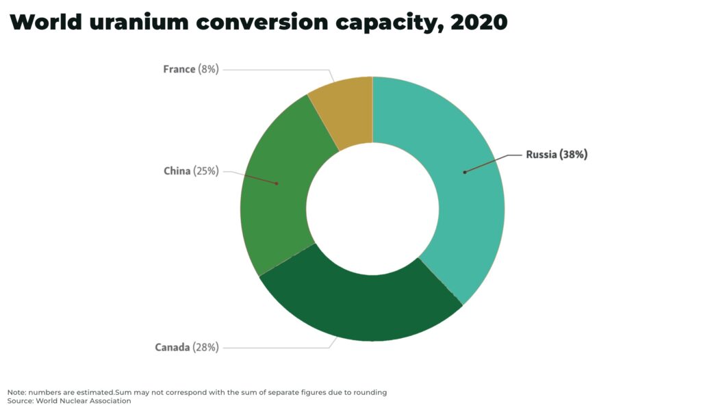 World uranium conversion capacity 2020 Russia - The Oregon Group - Investment Insights