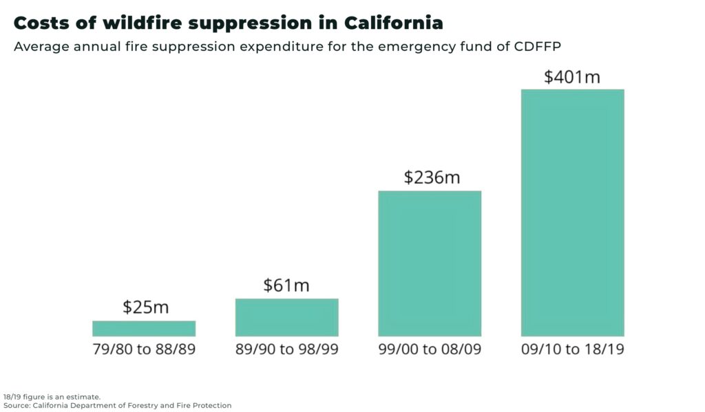 costs wildfire suppression california AI insurance - The Oregon Group - Investment Insights