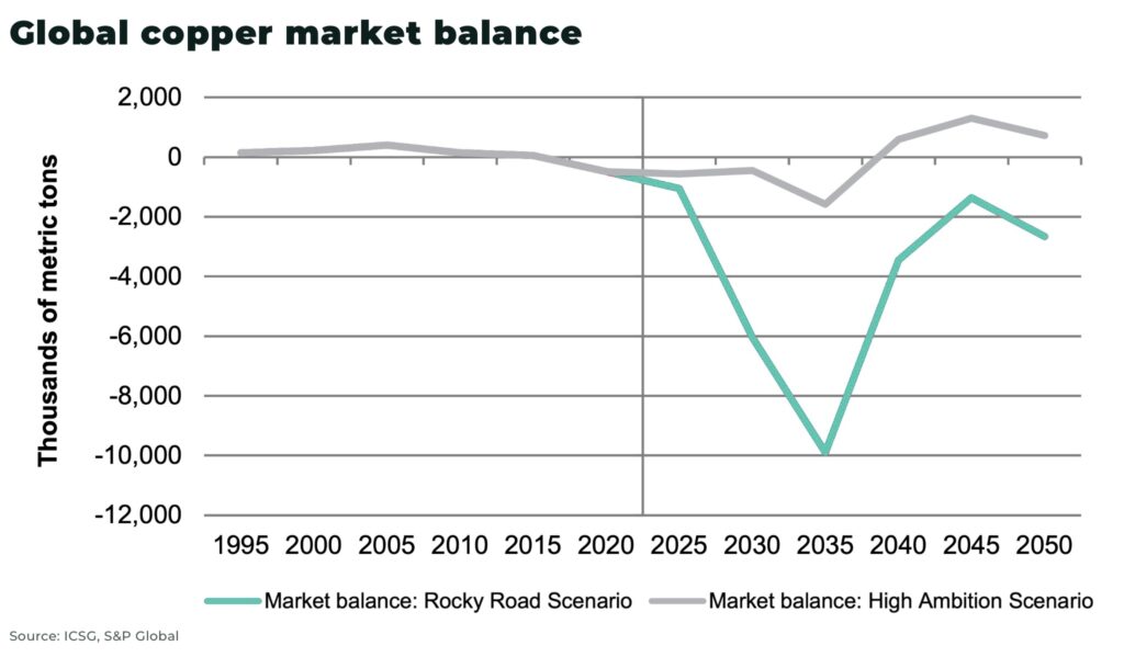 critical mineral global copper market balance deficit - The Oregon Group - Investment Insights