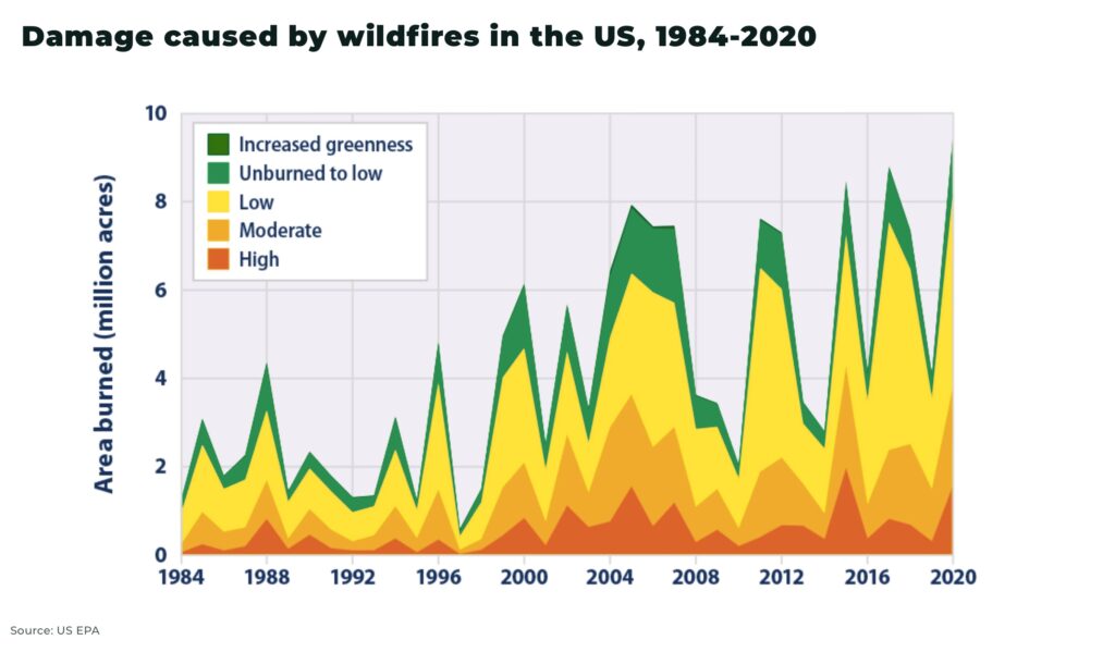 insurance Damage caused by wildfires in the US 1984 2020 - The Oregon Group - Investment Insights