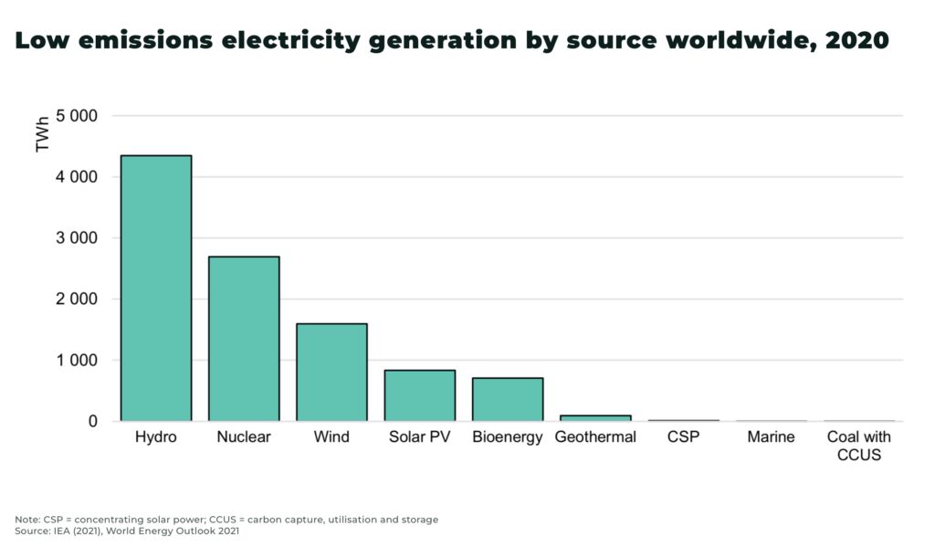 nuclear smr Low emissions electricity generation by source worldwide 2020 - The Oregon Group - Investment Insights