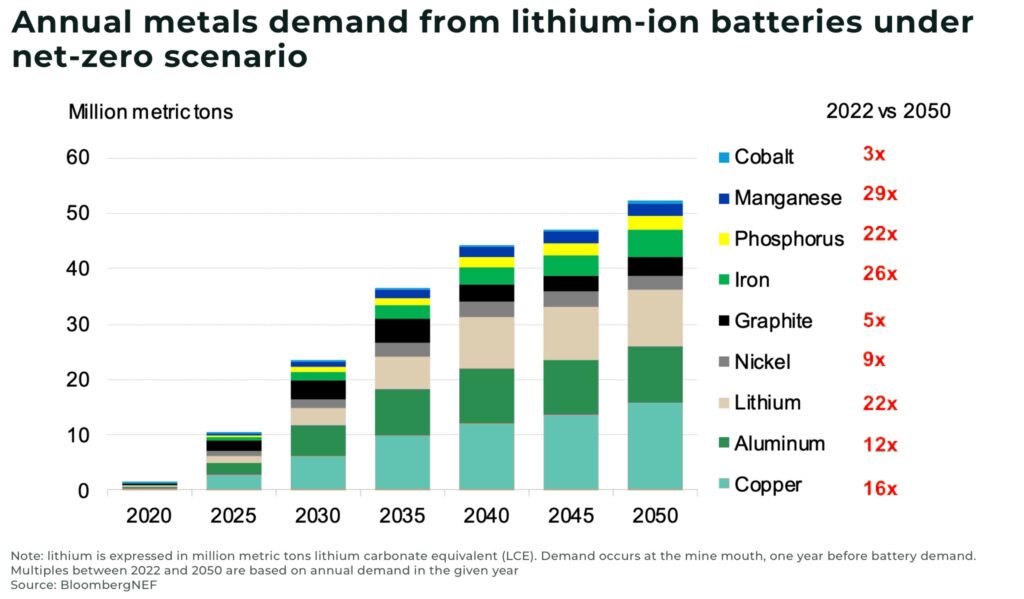 Annual metals demand from lithium ion batteries under net zero scenario - The Oregon Group - Investment Insights