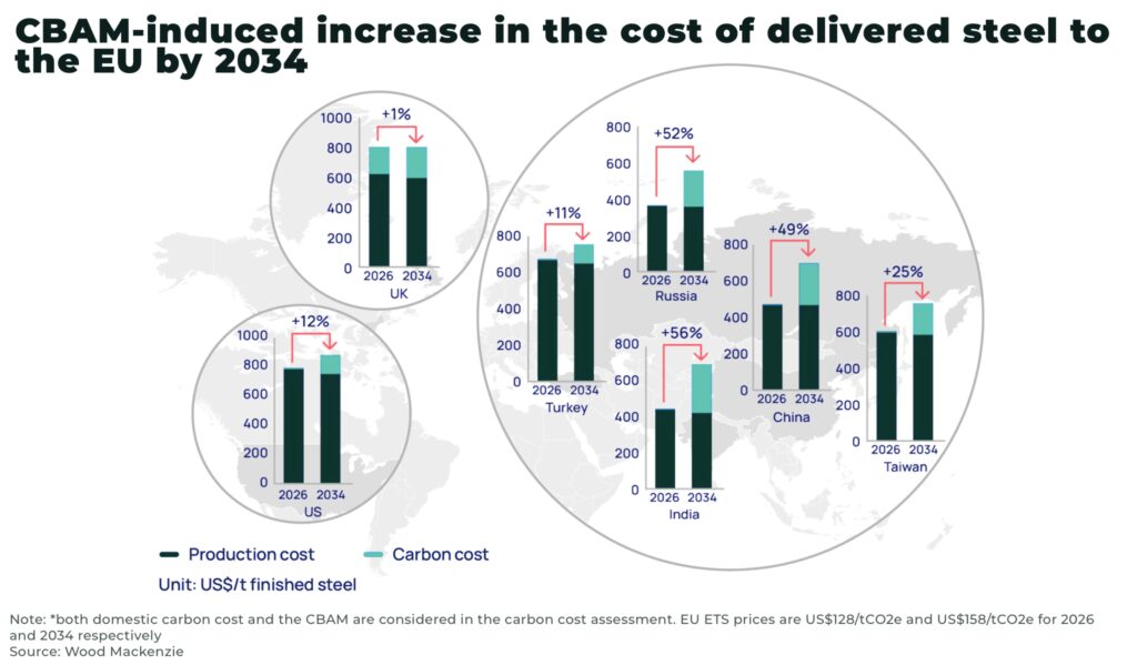 CBAM induced increase in the cost of delivered steel to the EU by 2034 - The Oregon Group - Investment Insights