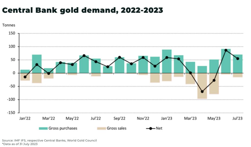 Central bank gold demand 2023 - The Oregon Group - Investment Insights