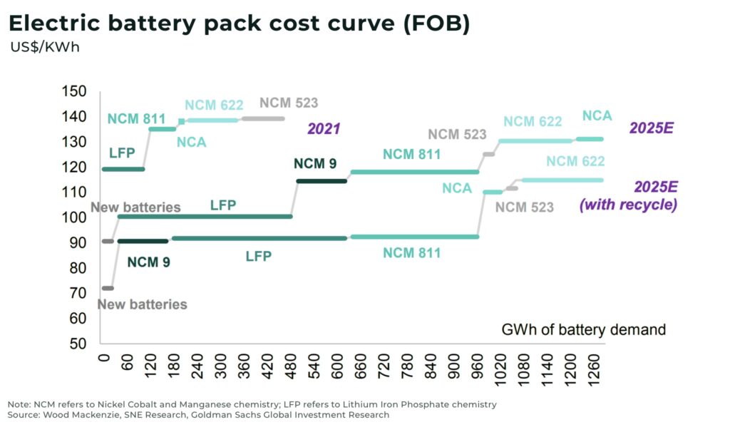 Electric battery pack cost curve FOB - The Oregon Group - Investment Insights