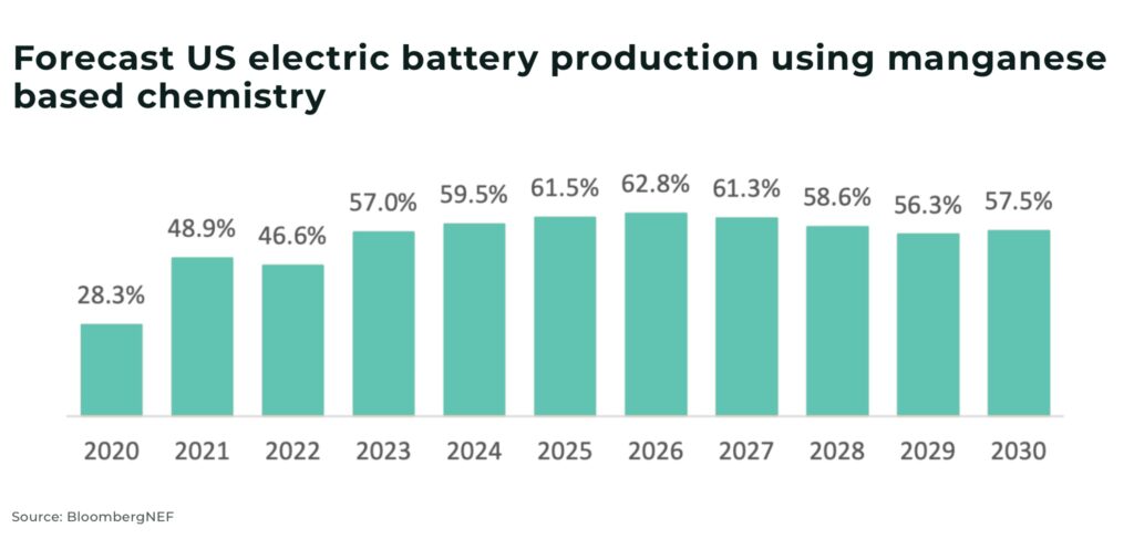 Forecast US electric battery production using manganese based chemistry - The Oregon Group - Investment Insights