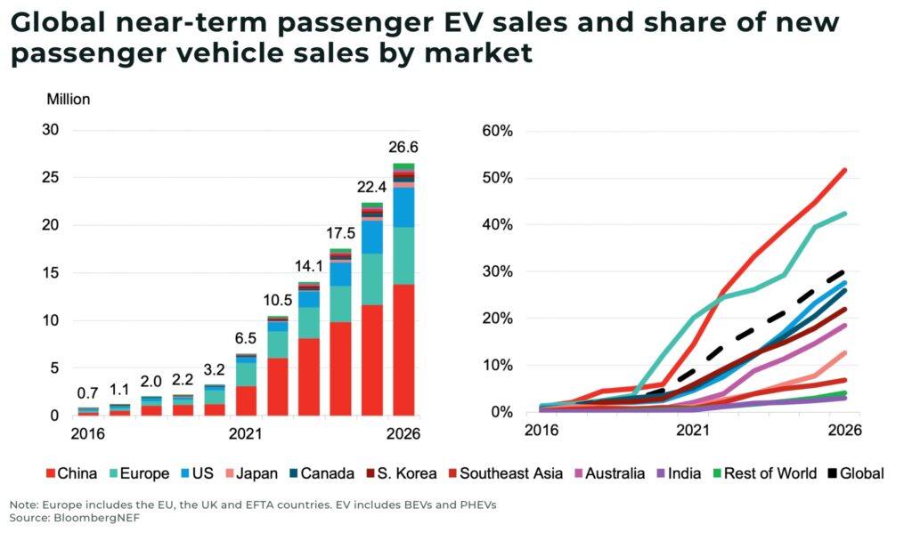 Global near term passenger EV sales and share of new passenger vehicle sales by market - The Oregon Group - Investment Insights