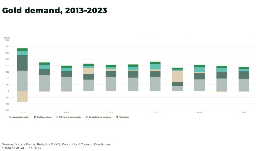 Gold demand 2013 2023 - The Oregon Group - Investment Insights