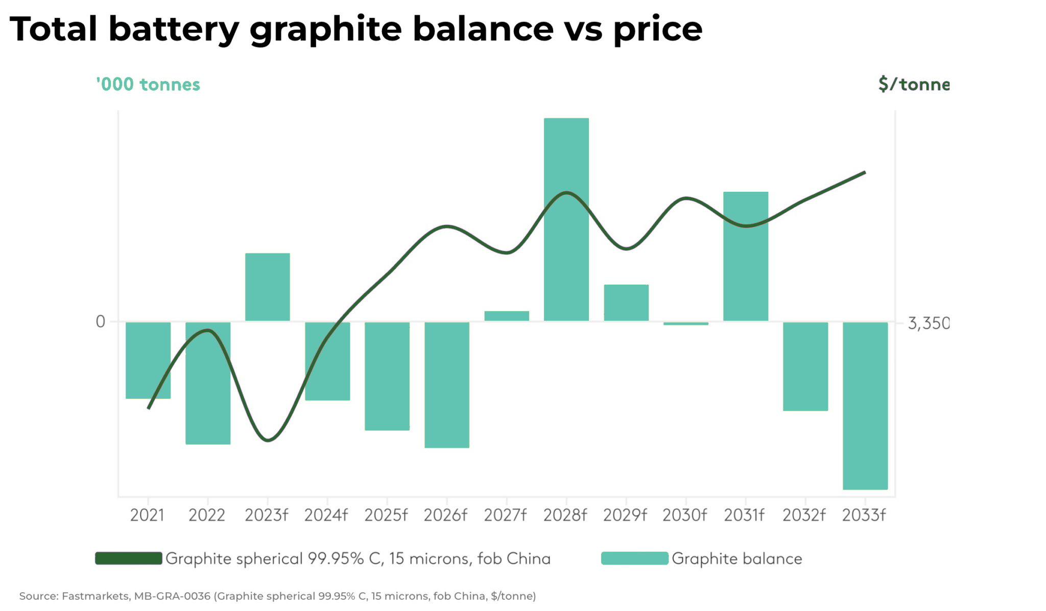 Graphite prices forecast to rise sharply by 2030, driven by electric
