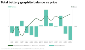Graphite prices forecast to rise sharply by 2030, driven by electric vehicles and ESG-friendly supply