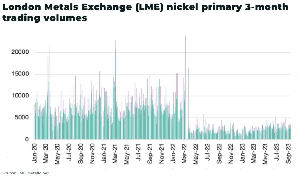 London Metals Exchange LME nickel primary 3 month trading volumes - The Oregon Group - Investment Insights