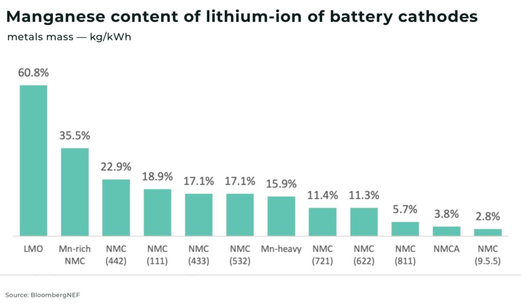 Manganese content of lithium ion of battery cathodes - The Oregon Group - Investment Insights