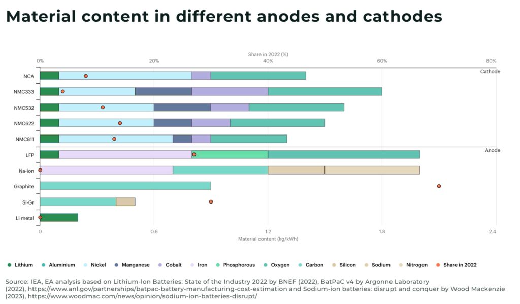 Material content in different anodes and cathodes manganese - The Oregon Group - Investment Insights