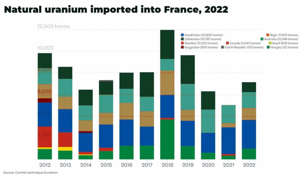 Natural Uranium imported France 2022 2048x1198 1 - The Oregon Group - Investment Insights