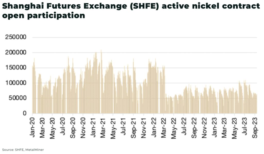 Shanghai Futures Exchange SHFE active nickel contract open participation - The Oregon Group - Investment Insights