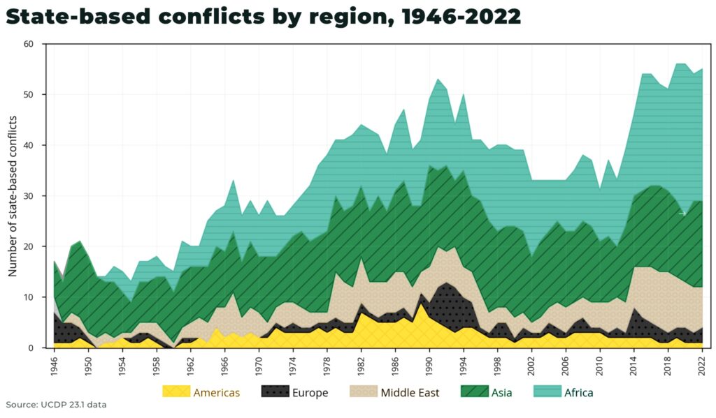 State based conflicts by region 1946 2022 commodity wars - The Oregon Group - Investment Insights