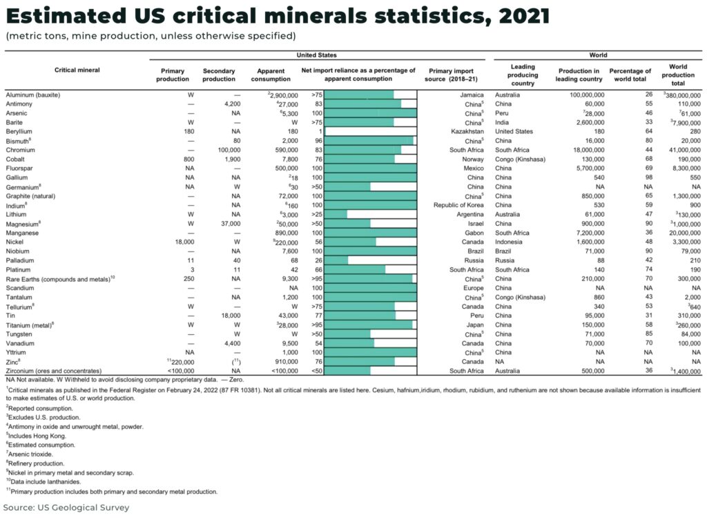 US critical minerals imports 50 copper nickel lithium rare metals - The Oregon Group - Investment Insights