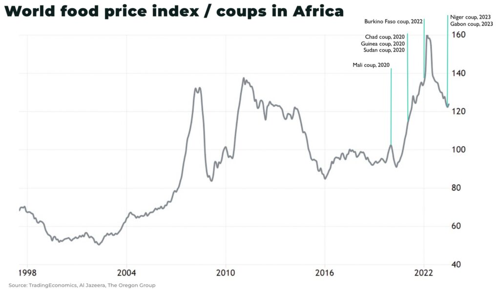 World food price index coups in Africa - The Oregon Group - Investment Insights