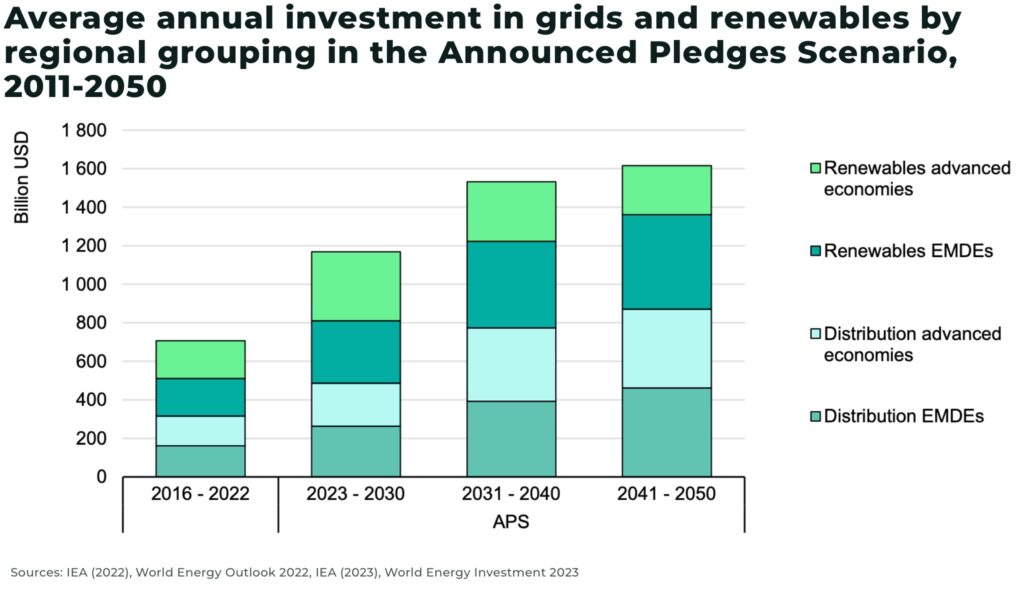 Average annual investment in grids and renewables by regional grouping in the Announced Pledges Scenario 2011 2050 - The Oregon Group - Investment Insights