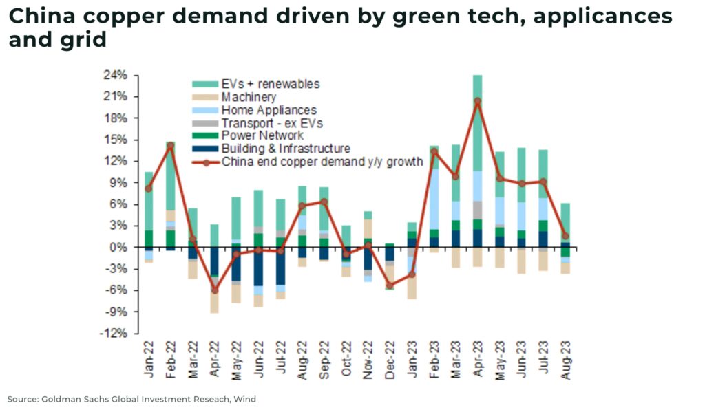 China copper demand driven by green tech applicances and grid - The Oregon Group - Investment Insights