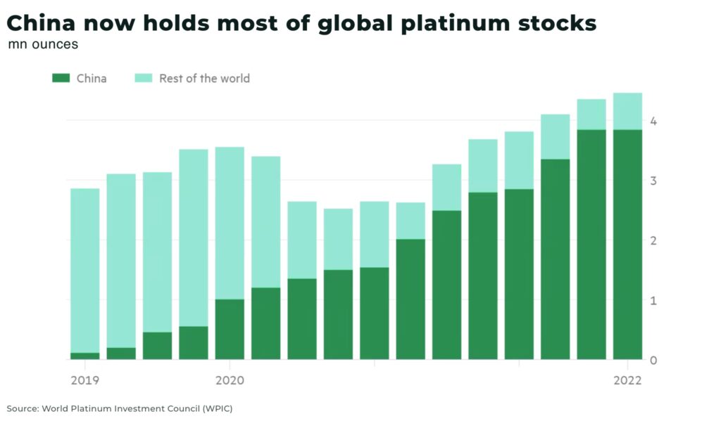 China now holds most of global platinum stocks - The Oregon Group - Investment Insights