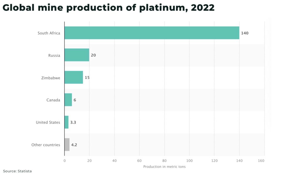 Global mine production of platinum 2022 - The Oregon Group - Investment Insights