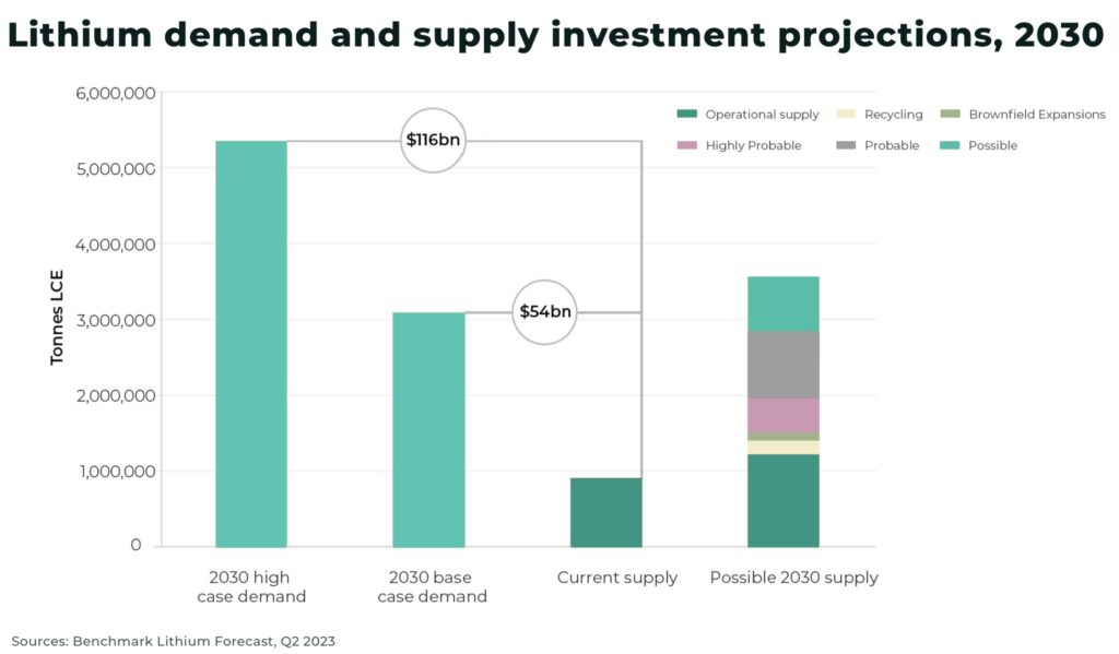 Lithium demand and supply investment projections 2030 - The Oregon Group - Investment Insights