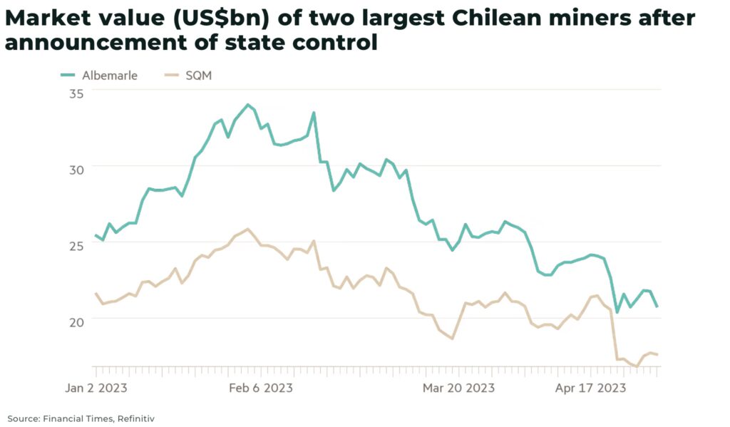 Market value USbn of two largest Chilean miners after announcement of state control - The Oregon Group - Investment Insights