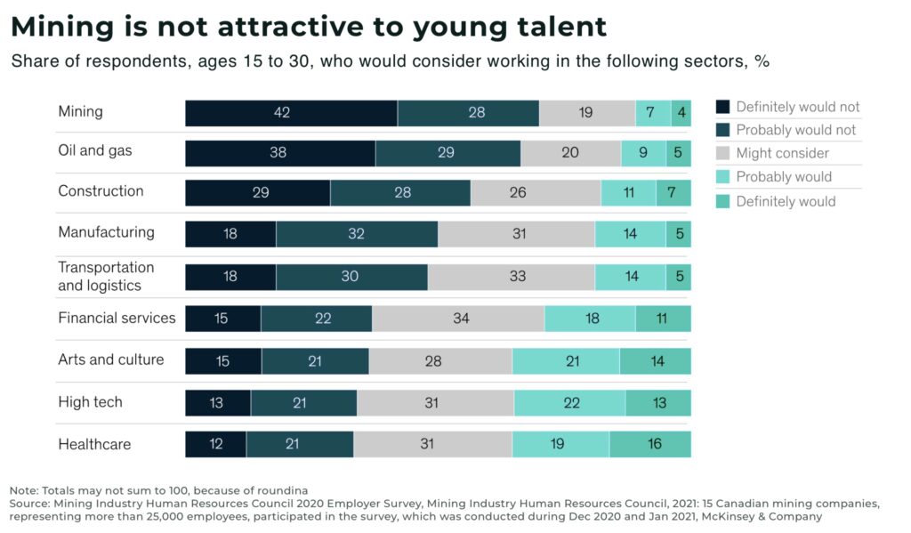 Mining is not attractive to young talent miners - The Oregon Group - Investment Insights