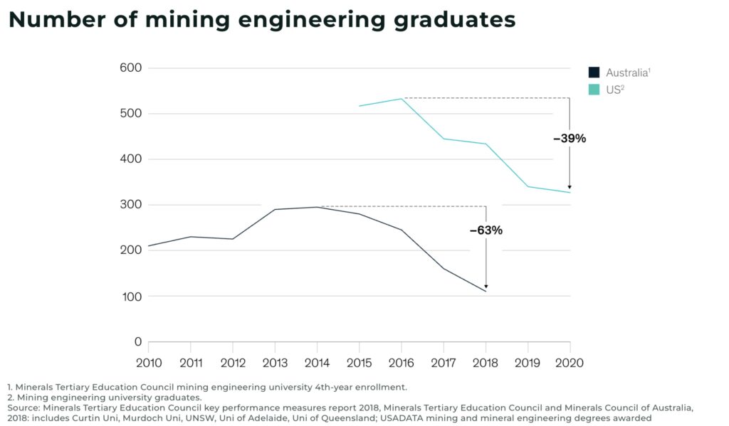 Number of mining engineering graduates US Australia - The Oregon Group - Investment Insights