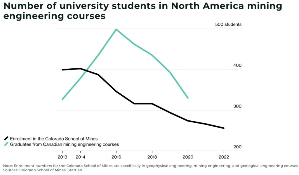 Number of university students in North America mining engineering courses - The Oregon Group - Investment Insights