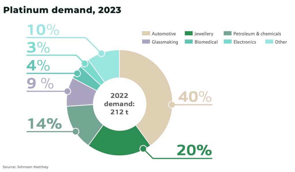 Platinum Demand - The Oregon Group - Investment Insights