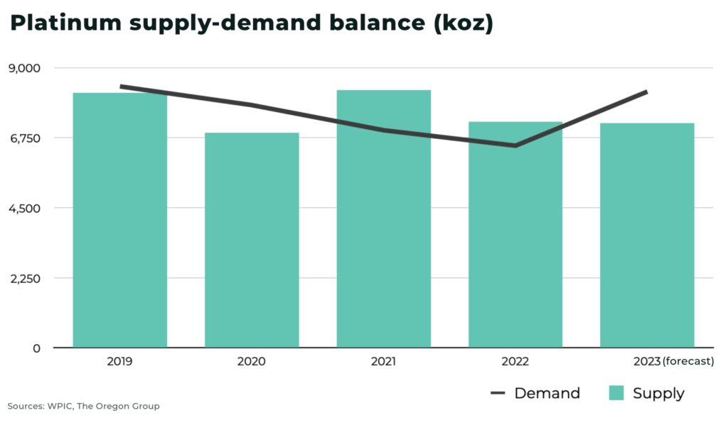 Platinum supply demand balance investing - The Oregon Group - Investment Insights