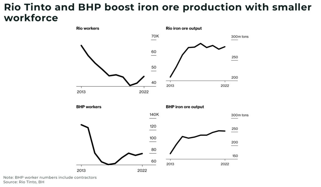 Rio Tinto and BHP boost iron ore production with smaller workforce miners artificial inteligence - The Oregon Group - Investment Insights