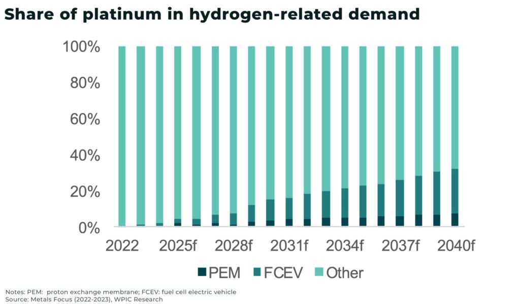 Share of platinum in hydrogen related demand - The Oregon Group - Investment Insights