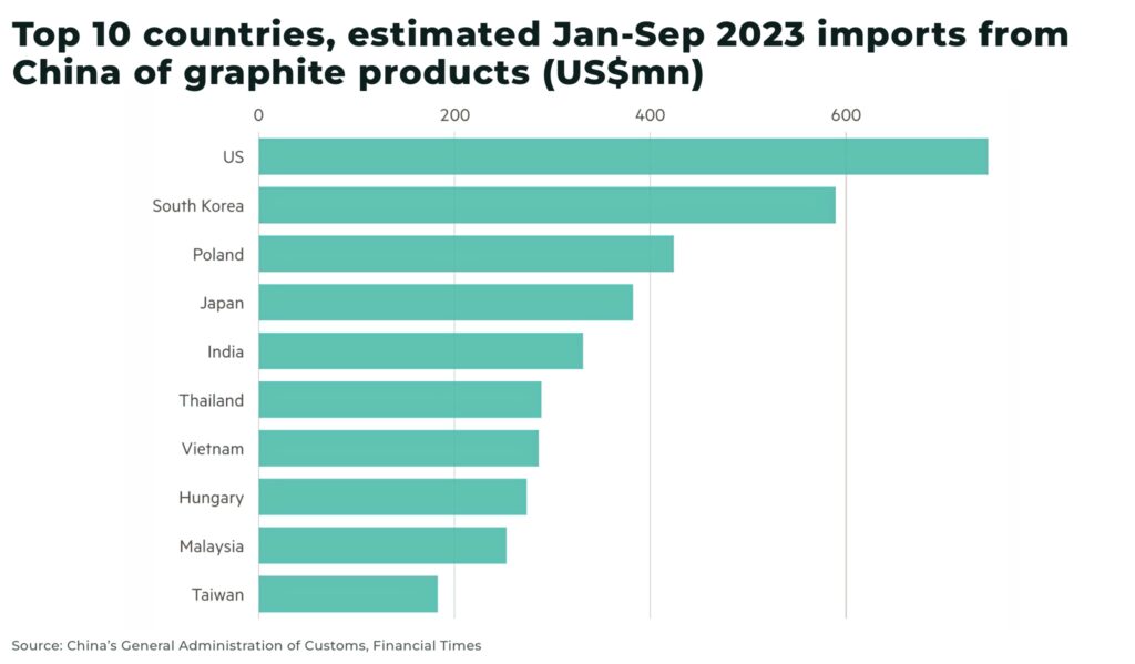 Top 10 countries estimated Jan Sep 2023 imports from China of graphite products USmn - The Oregon Group - Investment Insights