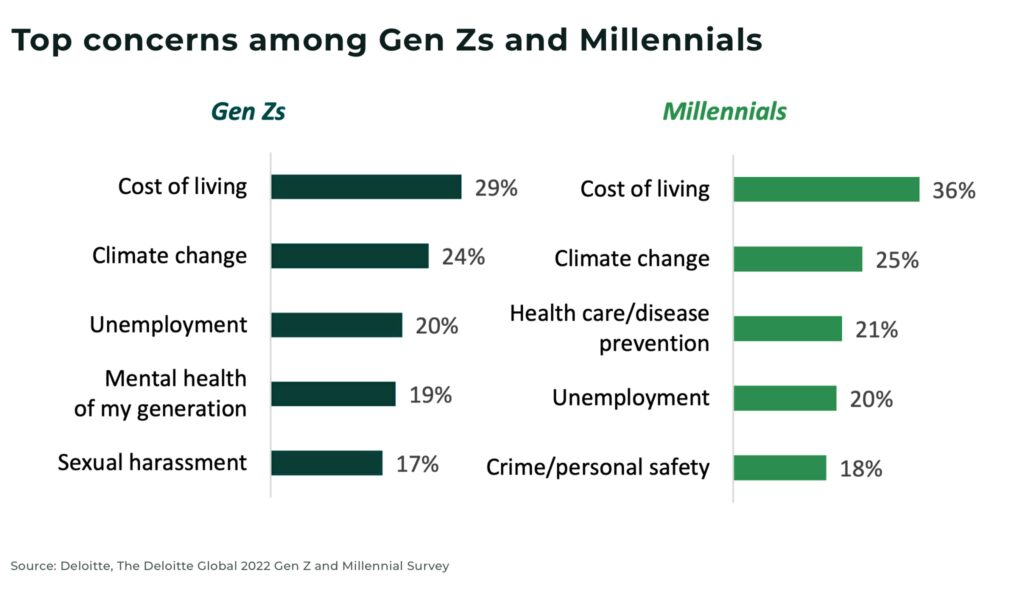 Top concerns among Gen Zs and Millennials - The Oregon Group - Investment Insights