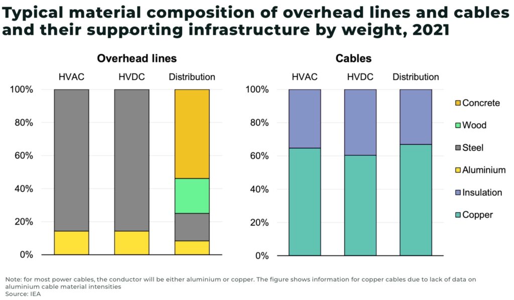 Typical material composition of overhead lines and cables and their supporting infrastructure by weight 2021 - The Oregon Group - Investment Insights