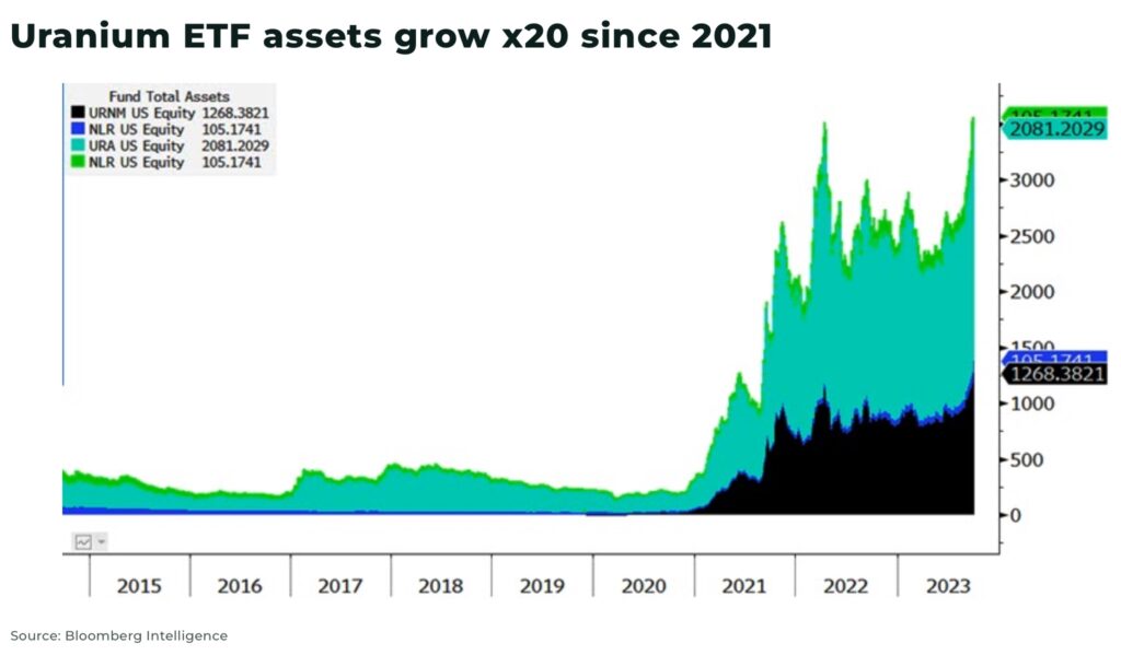 Uranium ETF assets grow x20 since 2021 - The Oregon Group - Investment Insights