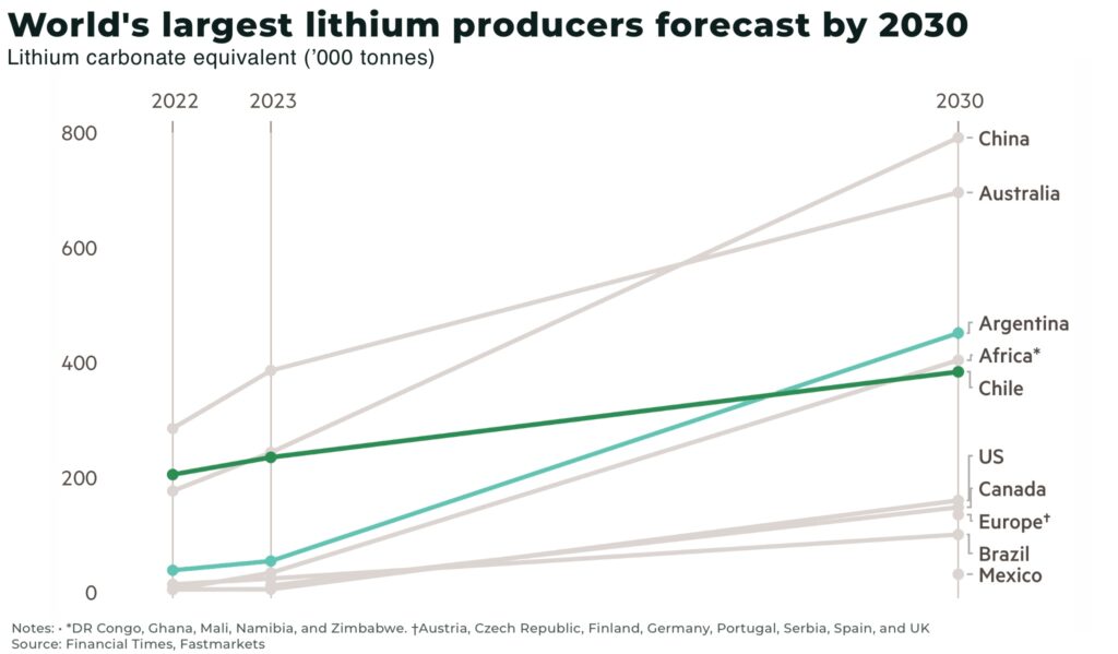 Worlds largest lithium producers forecast by 2030 - The Oregon Group - Investment Insights