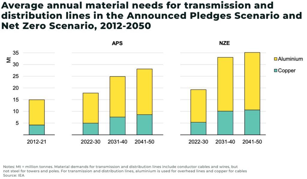 copper demad net zero electricity gid Average annual material needs for transmission and distribution lines in the Announced Pledges Scenario and Net Zero Scenario 2012 2050 - The Oregon Group - Investment Insights