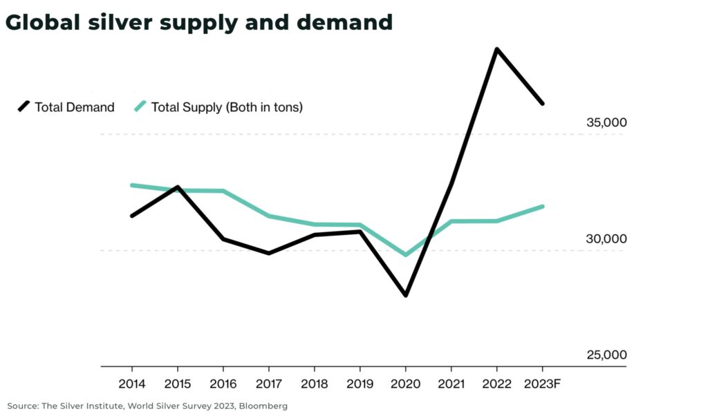 global silver supply and demand - The Oregon Group - Investment Insights