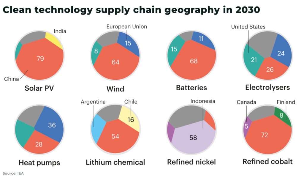 Clean technology supply chain geography in 2030 - The Oregon Group - Investment Insights