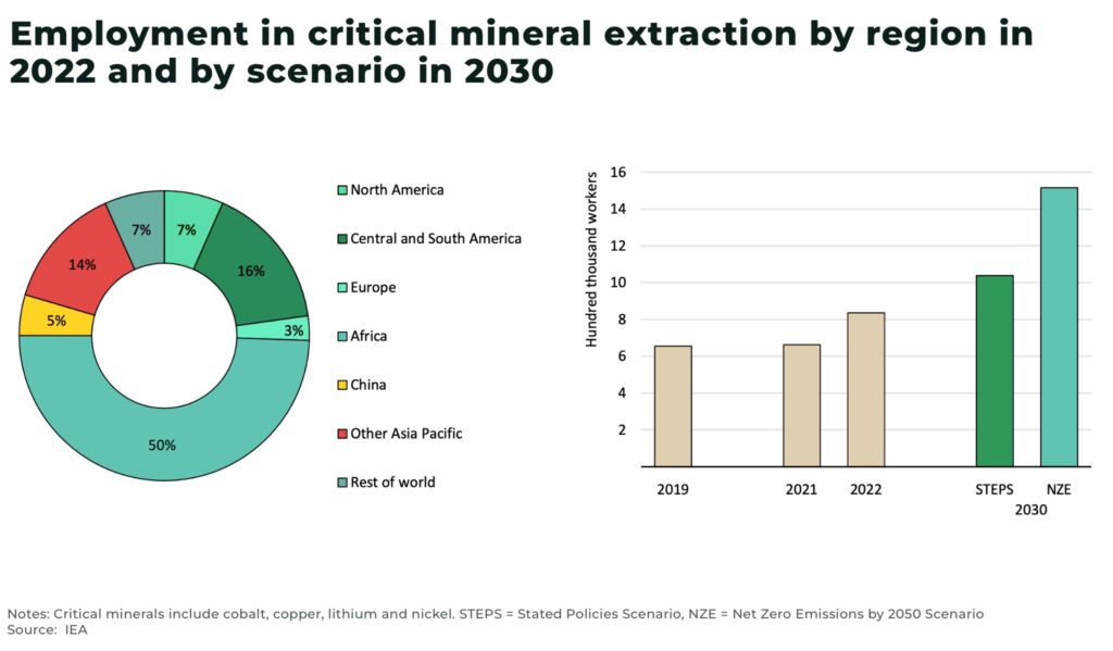 Employment in critical mineral extraction by region in 2022 and by scenario in 2030 - The Oregon Group - Investment Insights