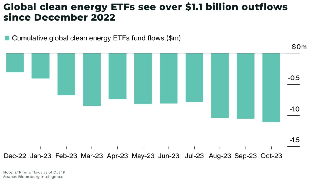 Global clean energy ETFs see over 1.1 billion outflows since December 2022 - The Oregon Group - Investment Insights