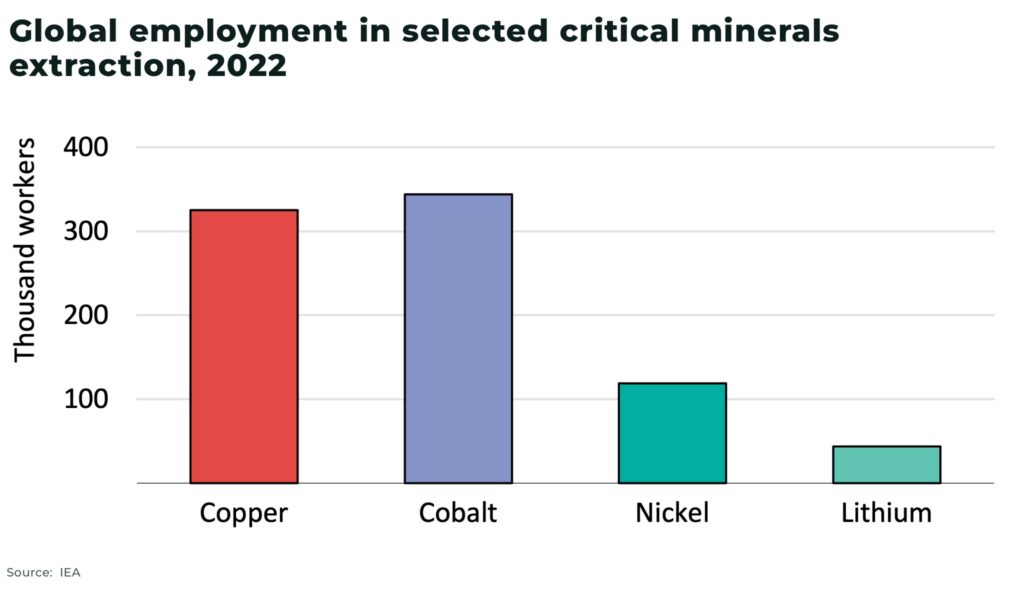 Global employment in selected critical minerals extraction 2022 - The Oregon Group - Investment Insights