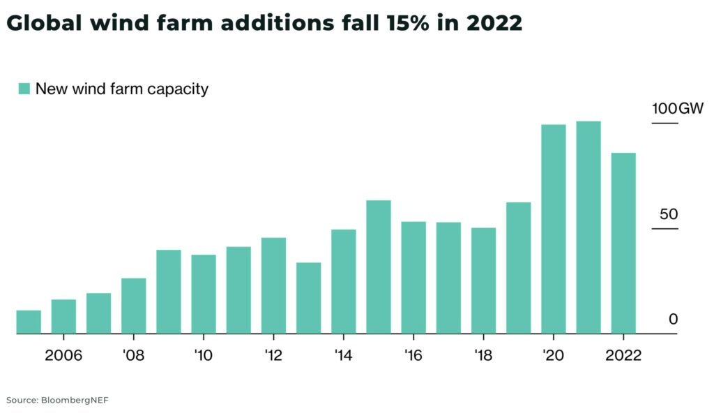 Global wind farm additions fall 15 in 2022 - The Oregon Group - Investment Insights