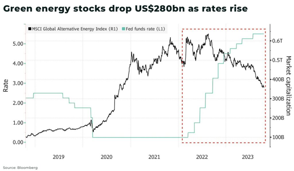 Green energy stocks drop US280bn as rates rise - The Oregon Group - Investment Insights