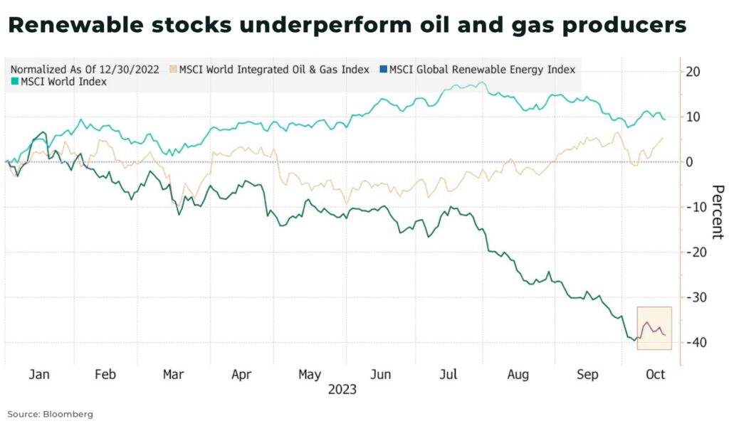 Renewable stocks underperform oil and gas producers - The Oregon Group - Investment Insights