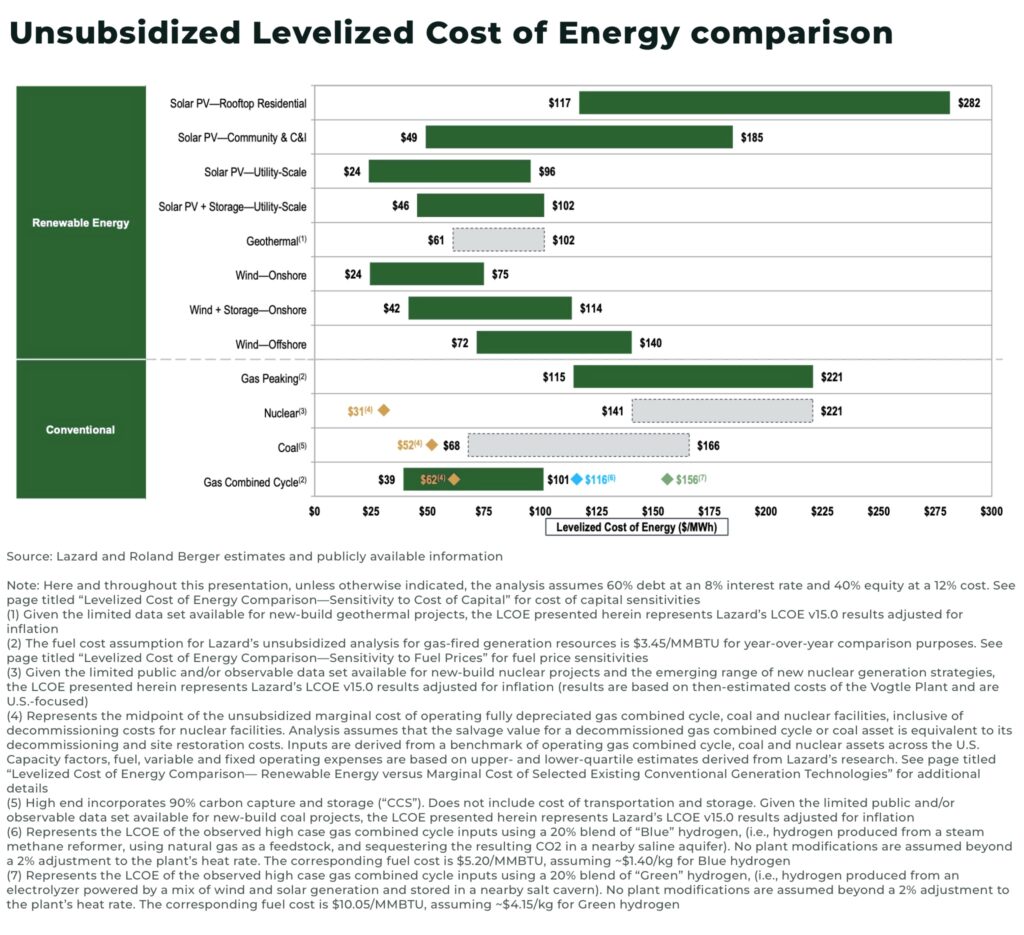 Unsubsidized Levelized Cost of Energy comparison - The Oregon Group - Investment Insights